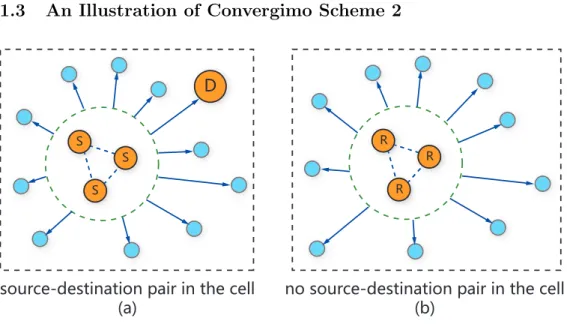 Figure 3: Illustration of our many-to-one cooperative scheme 2. The unit square is divided into c cells with M nodes located in each cell averagely