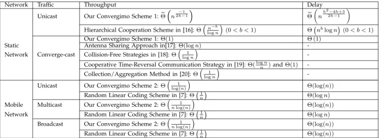 TABLE 2: Throughput and Delay of converge-cast and that extended to unicast, multicast and broadcast under our schemes in both static and mobile networks