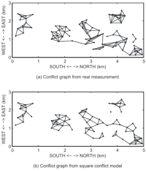 Fig. 5. Conflict graphs by real measurement and square conflict model