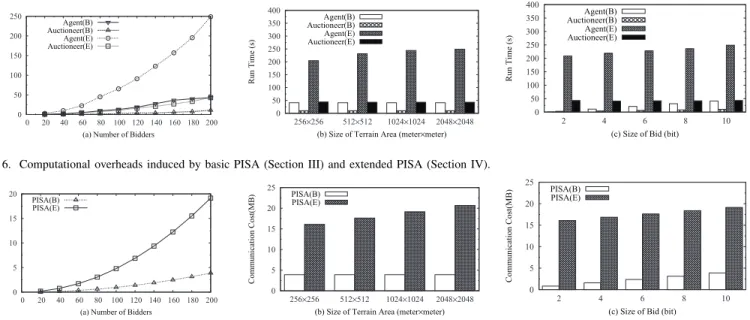 Fig. 6. Computational overheads induced by basic PISA (Section III) and extended PISA (Section IV).