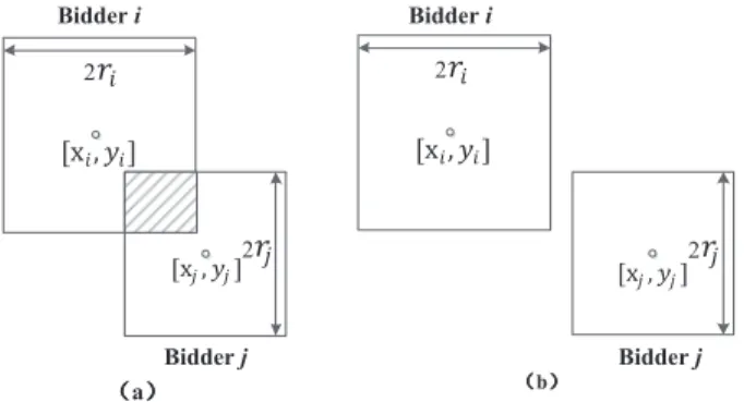 Fig. 2. Square coverage/interference area examples. In case (a), bidder i and j have conflict