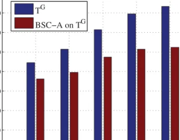 Fig. 9. The number of message transmissions vs. N.