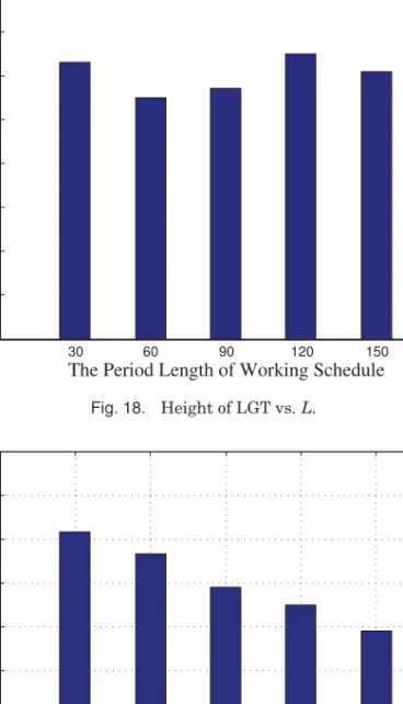 Fig. 18. Height of LGT vs. L.