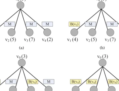 Fig. 2. (a) Broadcast without deferring. (b) Broadcast with one DelayedReceiver. (c) Broadcast with two DelayedReceivers