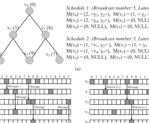 Fig. 3. (a) The original topology graph with two defined broadcasting schedules. (b) Illustration of Schedule 1.
