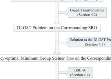 Fig. 4. Overview of solution to the LMEB problem.