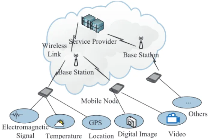 Fig. 1. The Architecture of Cloud-Based Participatory Sensing.