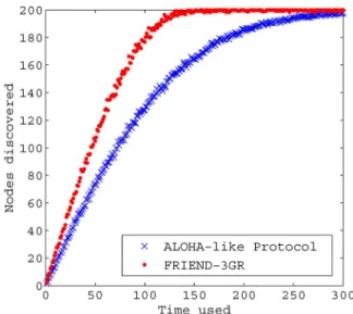 Fig. 9. Comparison of neighbor discovery time in clique (HD-FRIEND-3GR).