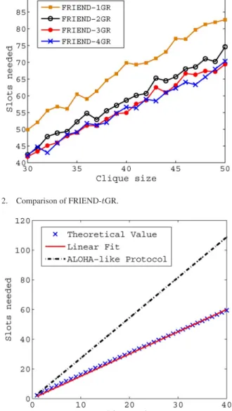 Fig. 3. Comparison among the exact values of FRIEND, the linear fitting, and the performance in [4] (ALOHA-like protocol).