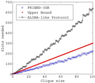 Fig. 4. ND time in clique for FRIEND-3GR.