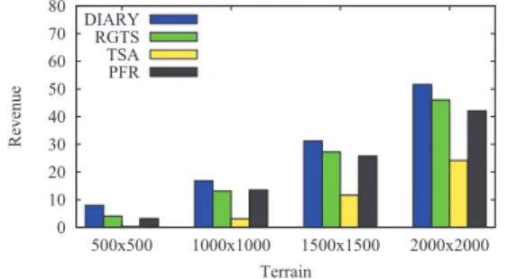 Fig. 3. Revenue of DIARY, RGTS, TSA, PFR in different terrains
