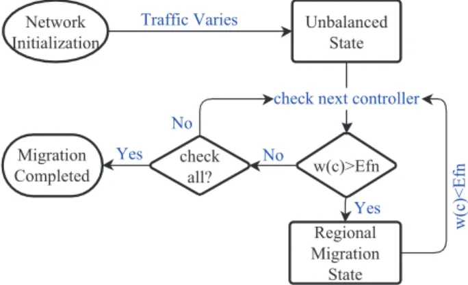 Fig. 2. Dynamic Load Balancing Workflow of LBDC