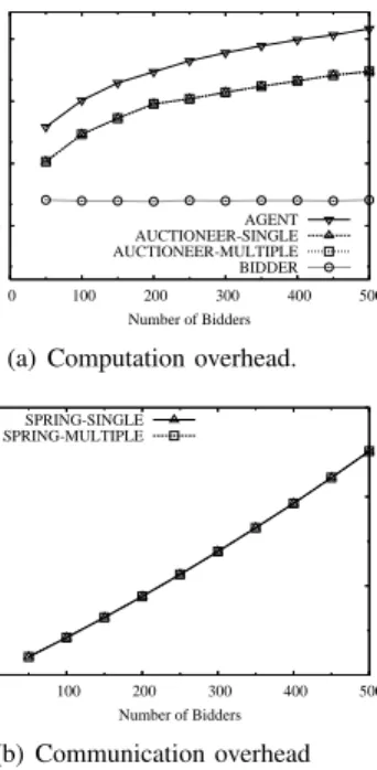 Fig. 5. Computation and communication overheads induced by SPRING.