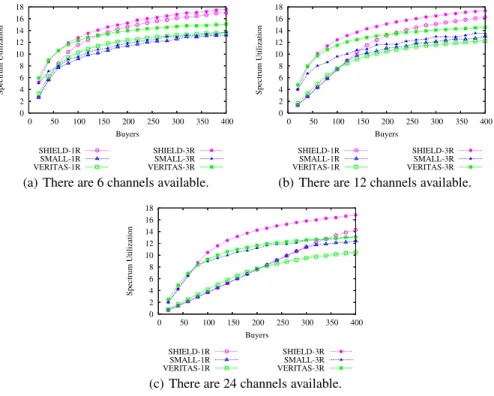 Fig. 4. Spectrum utilizations of SHIELD, SMALL, and VERITAS when there are 6, 12, and 24 channels provided