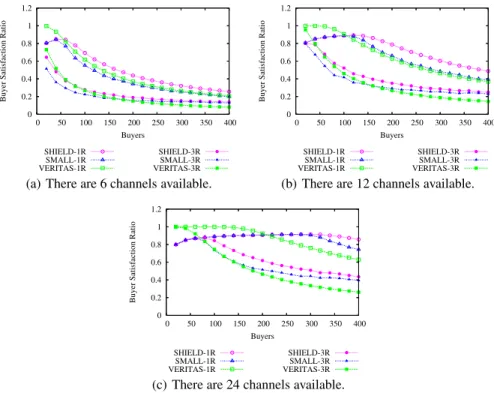 Fig. 6. Buyer satisfaction ratios of SHIELD, SMALL and VERITAS when there are 6, 12, and 24 channels provided