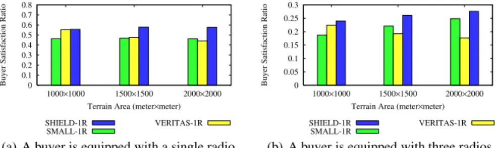 Fig. 7. Buyer satisfaction ratios of SHIELD, SMALL and VERITAS for auctioning 12 channels with the same buyers density in terrain areas of different sizes, when a buyer is equipped with one radio or three radios
