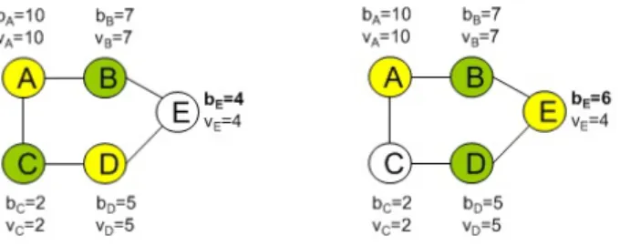 Fig. 1. A simple example which shows that traditional VCG auction model violates strategy- strategy-proofness