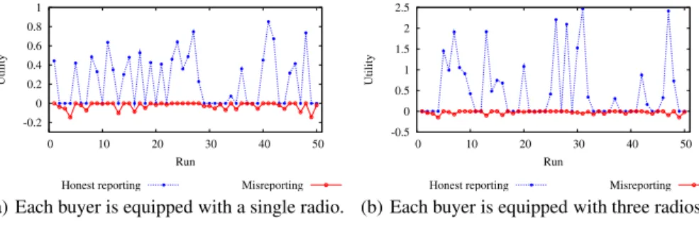 Fig. 3. Utilities of buyer 55 if she bids truthfully and untruthfully when each buyer is equipped with a single radio or three radios in a terrain area of 2000 × 2000 meters