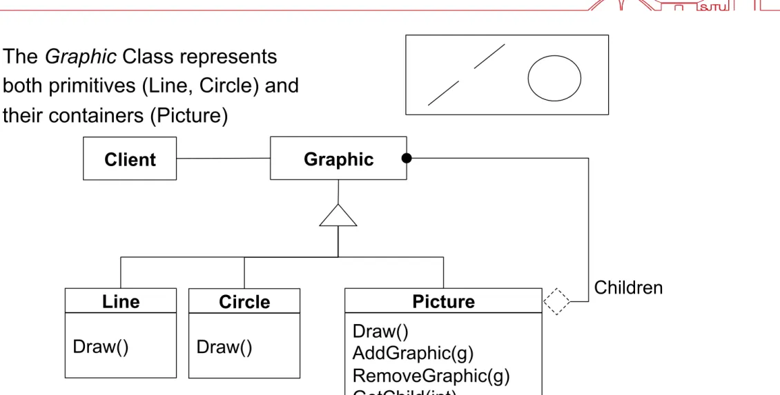 Graphic  Line  Draw()  Picture Draw()  AddGraphic(g)  RemoveGraphic(g)  GetChild(int) Client  Children Circle Draw() 