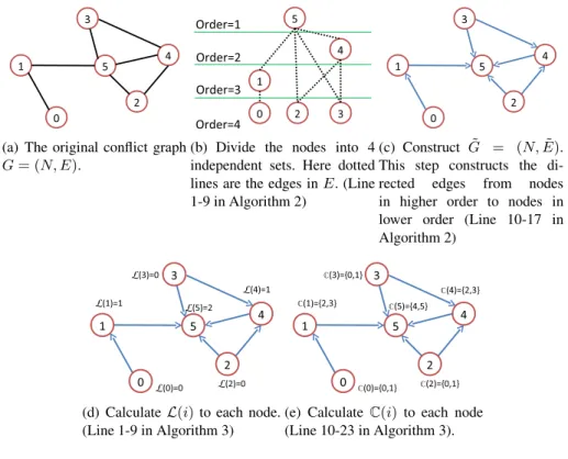 Fig. 3. An example of the allocation algorithm for 6 access points and 6 channels. (N = {0, 1, 2, 3, 4, 5}, C = {0, 1, 2, 3, 4, 5})
