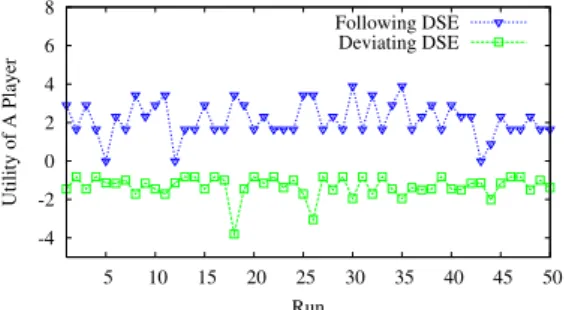 Fig. 6. The utility of a player when it follows or deviates from the channel allocation computed by AMPLE