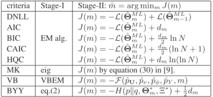 Table 1. The two-stage procedures for several criteria are given, where L( ˆ Θ ML m ) = max Θ m ln q(X N |Θ m ) is the  max-imized log-likelihood of data set X N , and d m = nm + 1 −