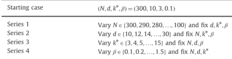 Fig. 1 shows that all algorithms perform well at the starting case, and then decline as the experimental environment  deterio-rates