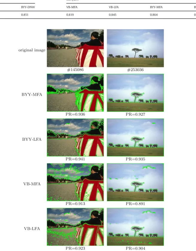 Table 6 gives the average PR scores by 5 runs on all of the 100 testing images of the Berkeley image segmentation database.