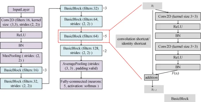 FIGURE 3. The details of the proposed FE-CNN classifier. The overall CNN architecture is shown in the left which primarily contains one 31-layer CNN for feature extraction and one FC layer for type classification, whereas the BasicBlock mainly composed of 