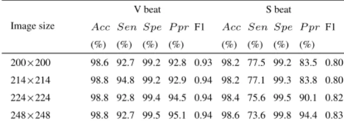TABLE 5. V beat and S beat classification performance with different image sizes on 24 testing recordings.