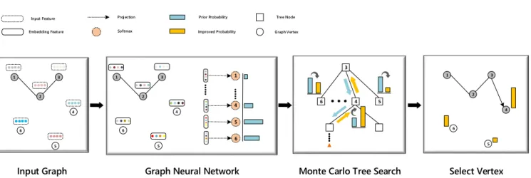 FIGURE 1. Approach overview. First, the graph is fed into the graph neural network, which captures graph characteristics and interactions between vertices, and then generates a prior probability that indicates how likely each vertex is in the tour sequence