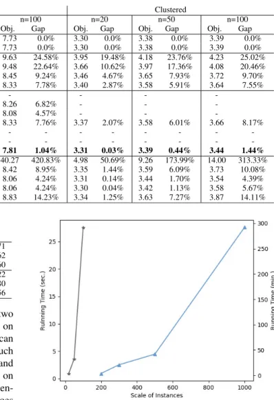 TABLE 1. GNN-MCTS vs baselines. The gap % is w.r.t. the best value across all methods.