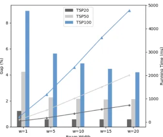 FIGURE 3. The performance of the value function with different beam width. Histogram represents ‘‘Gap’’ and polyline indicates running time.