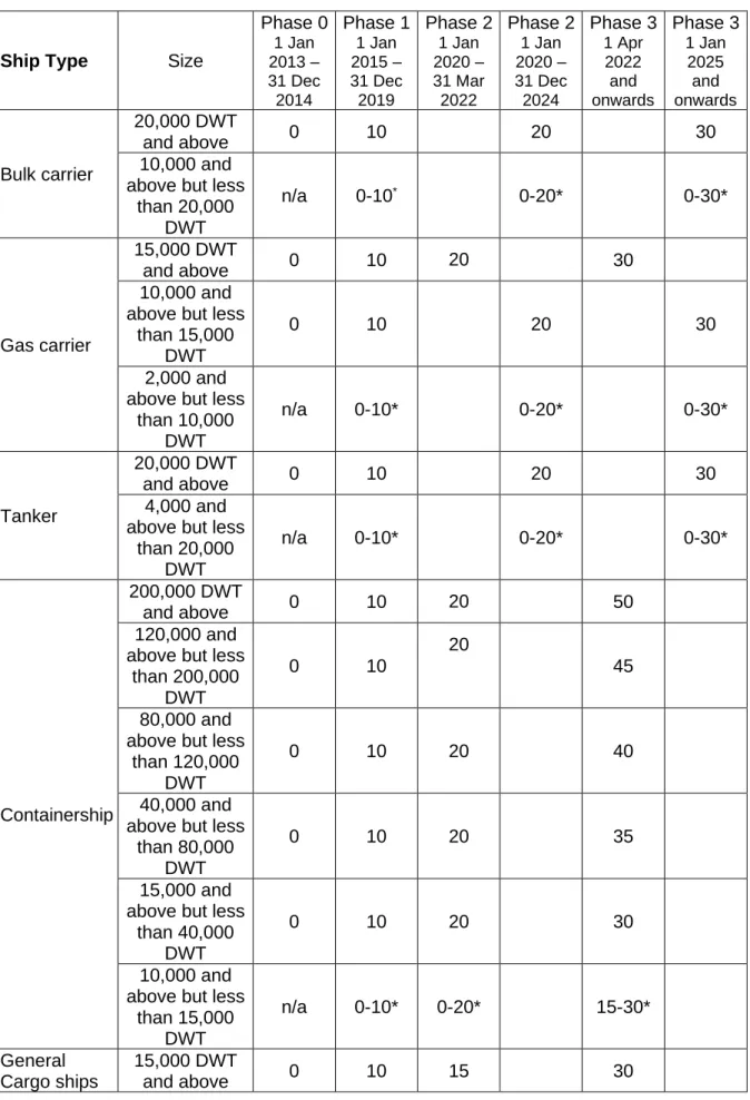 Table 1 - Reduction factors (in percentage) for the EEDI relative to the EEDI reference  line 