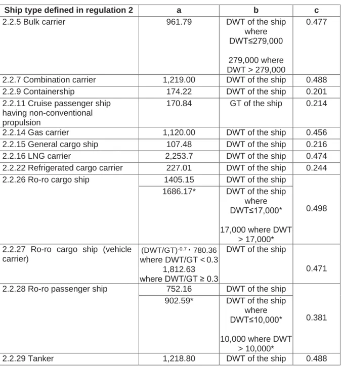 Table 2 - Parameters for the determination of reference values for the different ship types 