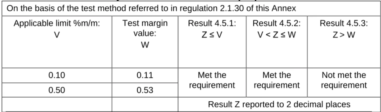 Table 2: Summary of in-use or onboard sample procedure 9 On the basis of the test method referred to in regulation 2.1.30 of this Annex  