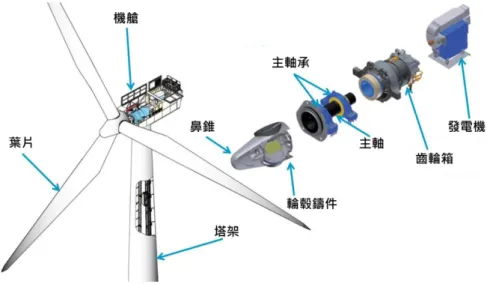 圖 1.4 齒輪箱式離岸風力機之機艙內主要構件圖示  風力機的機艙內包含主軸承、主軸、(齒輪箱、傳動軸)、發電機、電力轉換等。  1.2  離岸風電工程活動之期程  離岸風電之工程活動可分為規劃設計期間、建置施工期間(包含試運轉)及營運維護 期間，茲分述如下:  一、 規劃設計期間  首先須有工址環境調查資料及適當之法規，作為規劃設計之依循，藉以進行 風力機選擇、基礎型式決定、風場佈置、變電站設計、發電產量計算評估、工法 規劃、電網設計、海纜規劃設計等作業。規劃設計期間，須針對離岸風電工程所 需之設計參數進