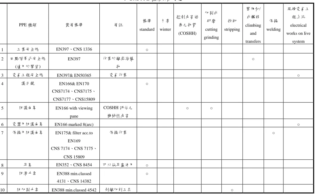 表 20.2 PPE 種類與配備選用  PPE 種類  裝備標準  備註  標準 standard  冬季  winter  控制危害健康之物質 (COSHH)  切割或研磨 cutting  grinding  拆卸  stripping  攀爬和/ 或轉移  climbing and  transfers  焊接  welding  現場電氣工程系統 electrical  works on live system  1  工業安全帽  EN397、CNS 1336  ○  2  四點頦帶式安全帽 (適