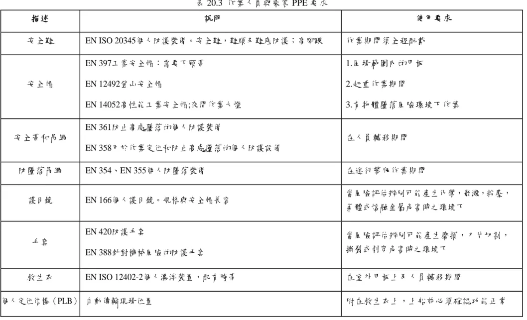 表 20.3  作業人員與乘客 PPE 要求  描述  說明  使用要求  安全鞋  EN ISO 20345個人防護裝備。安全鞋，鞋頭及鞋底防護；高腳踝  作業期間須全程配戴  安全帽  EN 397工業安全帽：需要下頤帶 EN 12492登山安全帽  EN 14052高性能工業安全帽;夜間作業大燈  1