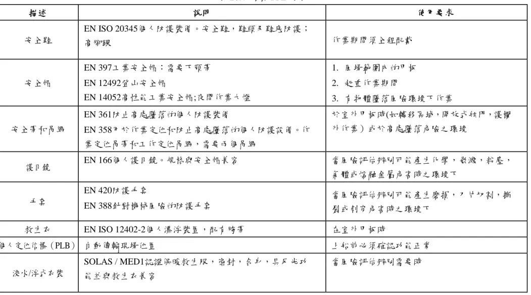 表 20.4  船員 PPE 要求  描述  說明  使用要求  安全鞋  EN ISO 20345個人防護裝備。安全鞋，鞋頭及鞋底防護； 高腳踝  作業期間須全程配戴  安全帽  EN 397工業安全帽：需要下頤帶  EN 12492登山安全帽  EN 14052高性能工業安全帽;夜間作業大燈  1