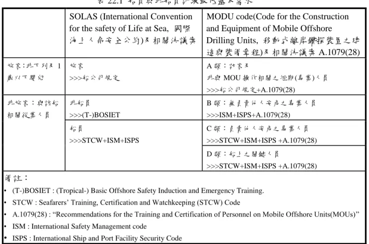 表 22.1  船員與非船員訓練最低基本需求  SOLAS (International Convention 