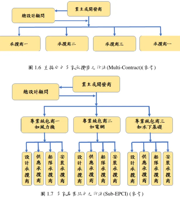 圖 1.6  直接分包多家承攬商之作法(Multi-Contract)(參考) 