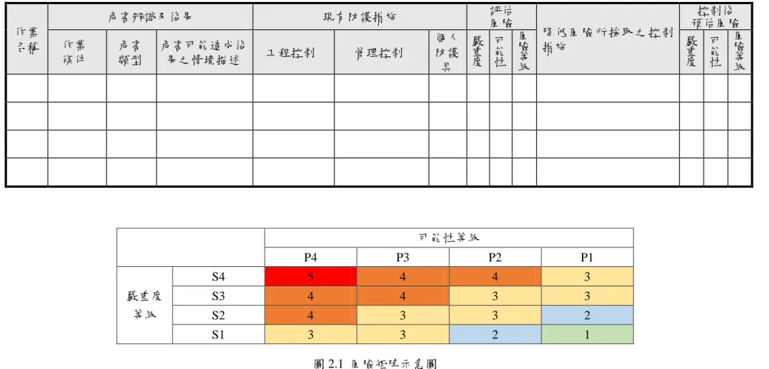 表  2.2  人員安全風險評估表格式  作業  名稱  危害辨識及後果  現有防護措施  評估 風險  降低風險所採取之控制措施  控制後  預估風險 作業  條件  危害 類型  危害可能造成後果之情境描述  工程控制  管理控制  個人 防護 具  嚴 重 度  可 能 性  風險等 級  嚴重 度  可能 性  風險等 級  可能性等級  P4  P3  P2  P1  嚴重度 S4  5  4  4  3  S3  4  4  3  3 