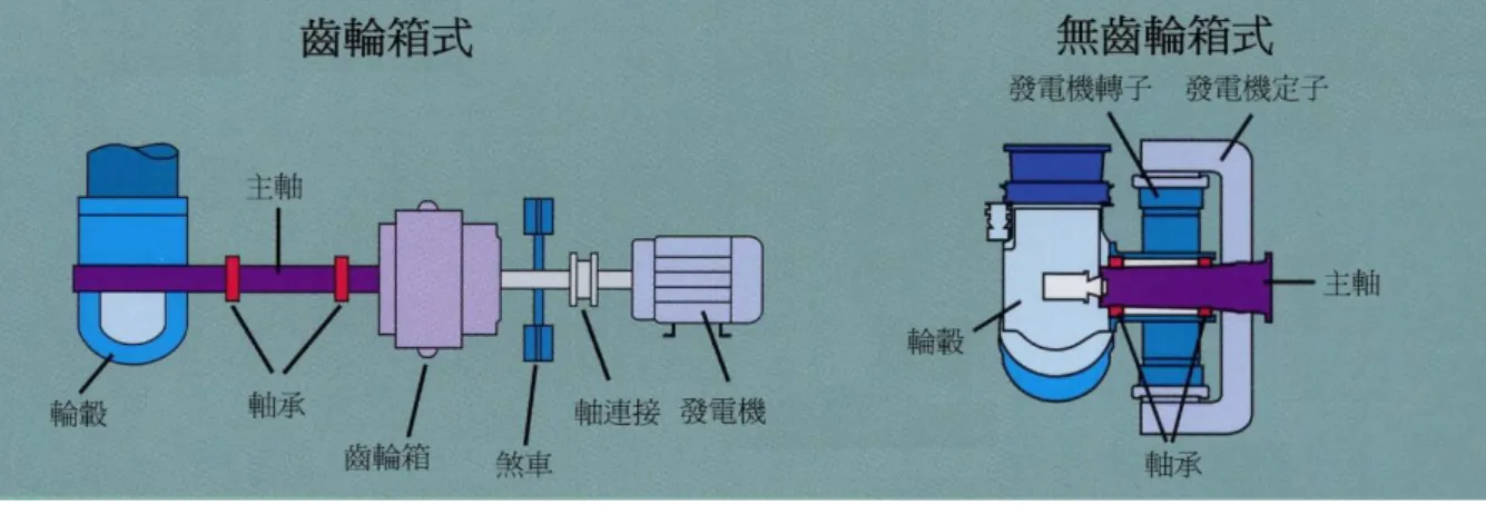 圖 1.2 風力機類型：齒輪箱式、無齒輪箱式(直驅式) 