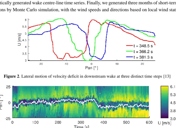 Figure 3. Time history of wake meander behind a wind turbine (white line shows wake centre-line) [13] 