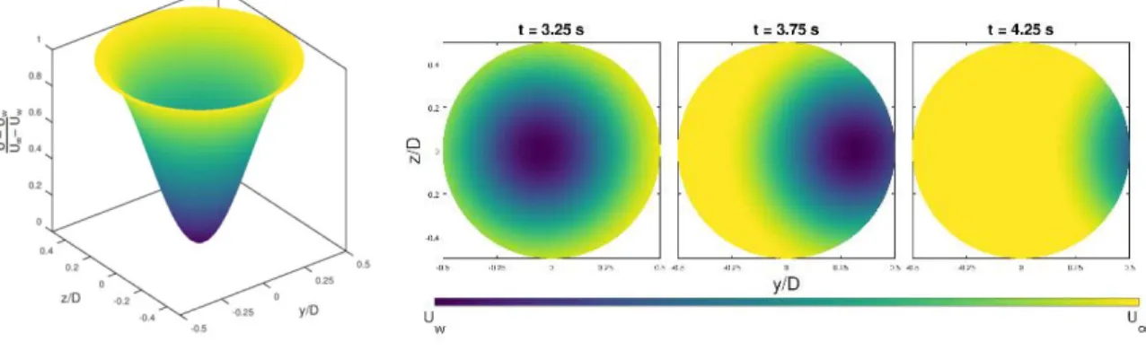 Figure 4. Wake meander modelled as lateral motion (RHS) of a sinusoidal depression (LHS)