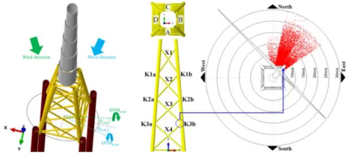 Figure 5. Offshore wind turbine support structure FE Model and load parameters at the mudline (LHS),    with Monte Carlo-simulated long-term statistical environment (RHS)