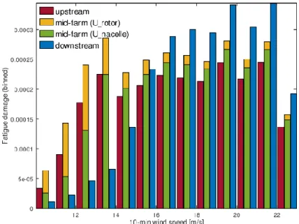 Figure 7. Accumulated fatigue damage distribution for three-month simulated life time