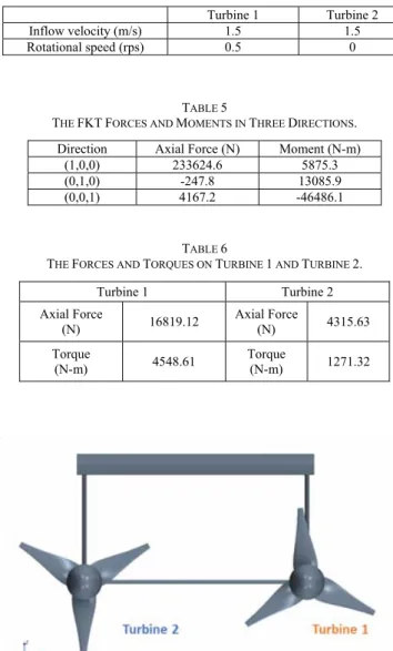 Table 5 are the results obtained from the RANS computations,  and  it  shows  the  axial  forces  and  moments  on  FKT  in  three  directions,  and  Since  the  analysis  assumes  that  the  center  of  mass is at (0,0,0) position, namely, the two turbine