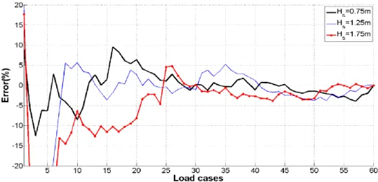 Figure 9. Simulation deviations (error) for the three wave-load-alone cases. 